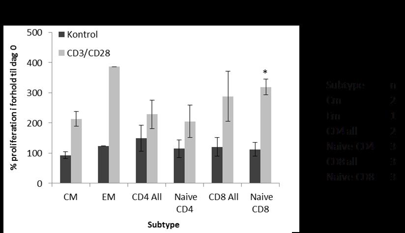 4.6 Proliferation Proliferationen blev undersøgt ved at tælle de oprensede T-celle subtyper på dag 0 og igen efter 3 dages aktivering med CD3/CD28 beads.