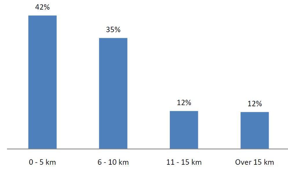 2. Cykelregnskab 2010 (Figur 2.1.5) Når der ses på hvor langt dem, der vælger at cykle, tilbagelægger, er der som forventet en stor overvægt af korte ture.