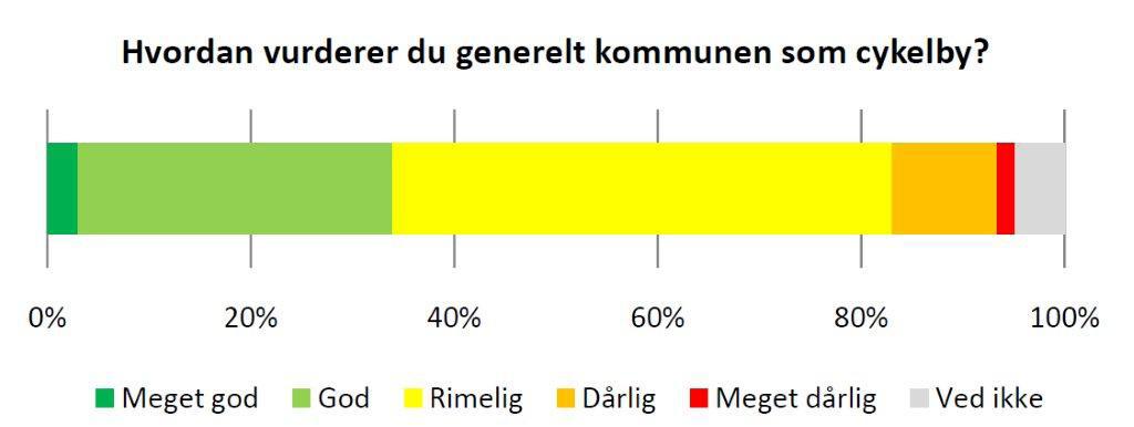 2. Cykelregnskab 2010 2.4 Koldingensernes tilfredshed med forholdene for cyklister (Figur 2.4.1) (Figur 2.4.2) I spørgeskemaundersøgelsen blev cyklisterne også stillet en række spørgsmål til, hvordan de oplever Kolding Kommune som cykelby.