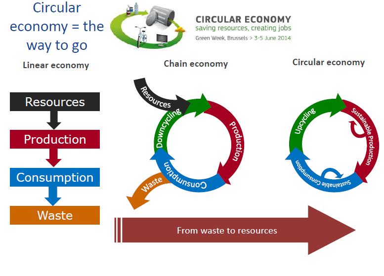 Pakken dækker den fulde livscyklus fra produktion via forbrug og affaldsstyring til et marked for sekundære råvarer.
