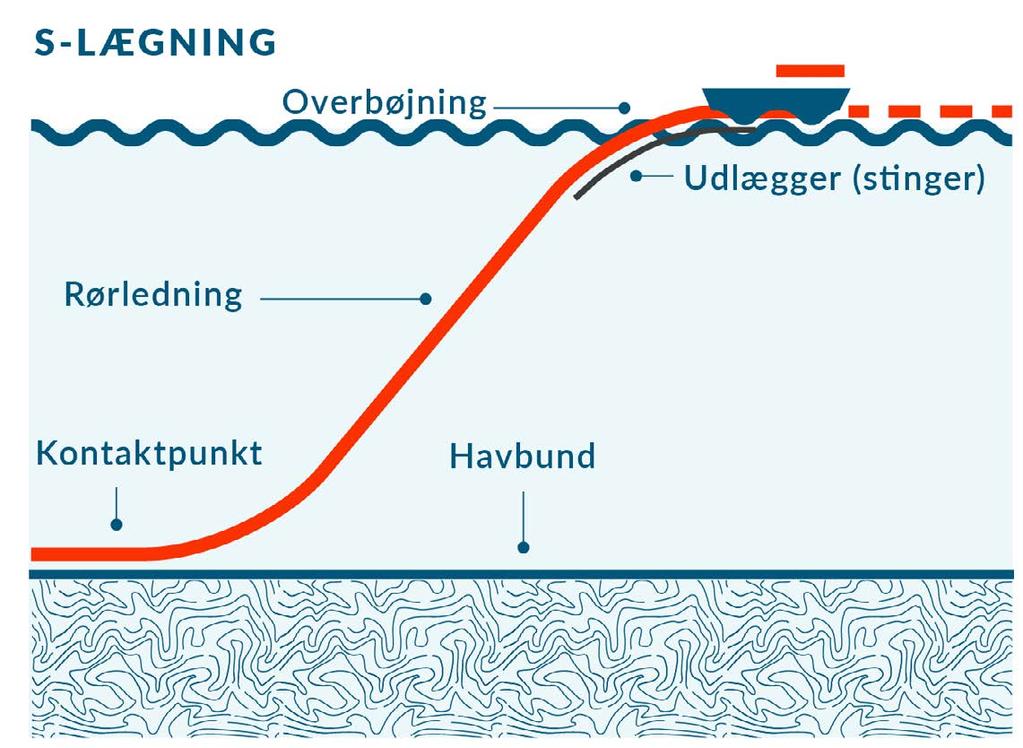 Principskitse for en kabelkrydsning 4.5 Anlæg af rørledning på havet Rørledningen i Nordsøen anlægges som en 32 gasledning og krydser 4 eksisterende kabler.