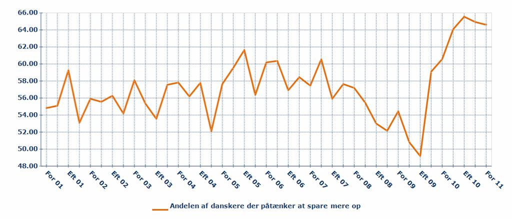 HØJ MIDDEL LAV Banker - Opsparing Efterspørgsel 3 måneder frem Andelen af danskere, der har planer om at spare op, er vokset 8 pct. sammenlignet med samme periode sidste år.