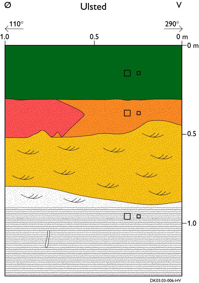 3.1.1.1 Jordbundsudvikling Jordbundsudviklingen i dette velsorterede senglaciale sand er eller har været domineret af tre processer: Podsolering, pseudogley og landbrugsdrift.