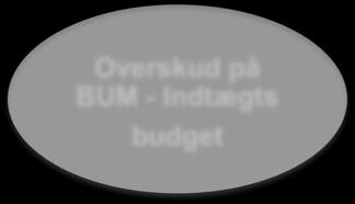 initiativer Overskud på BUM - Indtægts budget 85 området Mikropakker Center Vejle økonomisk effekt 10 mio. kr.
