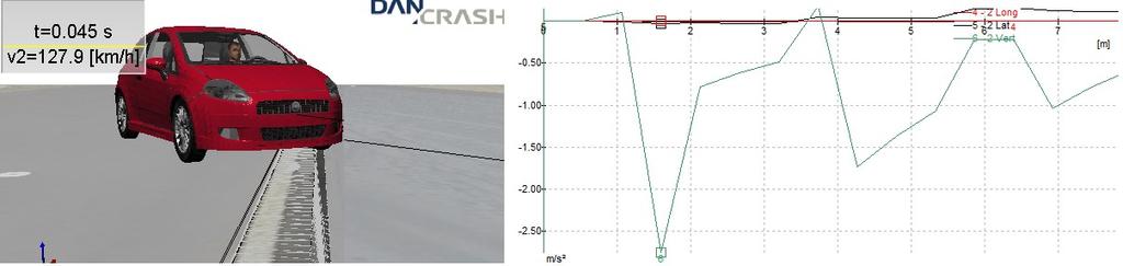 Resultater fra simuleringer med 50 mm opspring, Fiat Punto 50 km/t Højeste accelerationspåvirkning i længderetningen [long] 0,1 m/s 2 90 km/t tværretningen [lat] 0,7 m/s 2 vertikalt [vert] 3,9 m/s 2