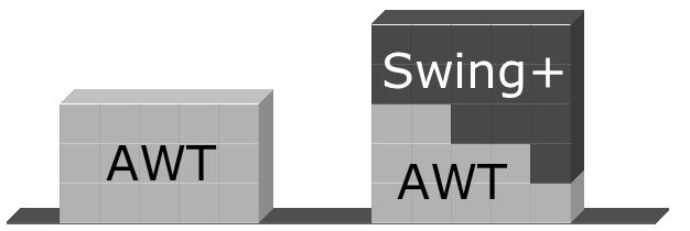 AWT og Swing Java indeholder tre forskellige biblioteker til konstruktion af GUI'er Ældste: AWT (Abstract Window Toolkit) del af det originale Java API Mellemste: Swing (langt bedre på mange punkter)