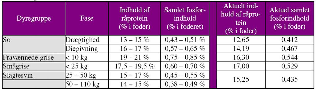 Tabel 1 BAT-foder - Indhold af råprotein og fosfor i foder til forskellige dyregrupper og fodringsfaser, som det er fastsat i BREF-referencedokumentet[1] Fodringen og foderindholdet er på niveau