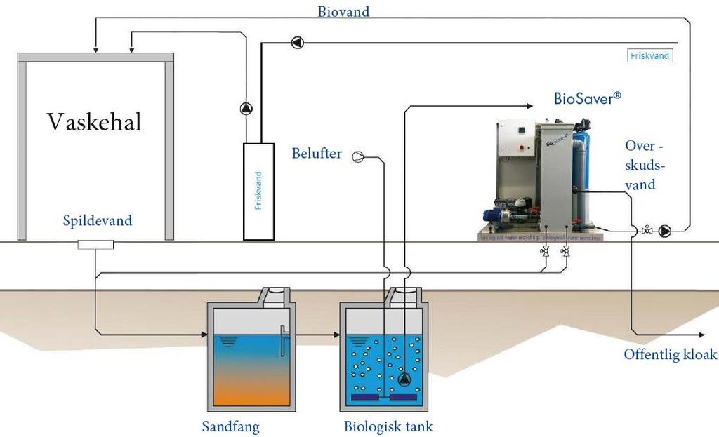 Bilvaskeanlægget recirkulerer vaskevand i meget høj grad, idet vandet renses i BioSaveranlægget (figur 1) inden det ledes tilbage til vaskehallen. Det nødvendige friskvandsforbrug med BioSaver er ca.