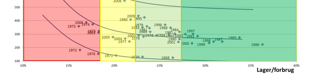 Lager- og forbrugstal kan derfor være en vigtig parameter i analyse af kornmarkedet. I figur 3 herunder er verdens kornproduktion og forbrug vist siden 1980.