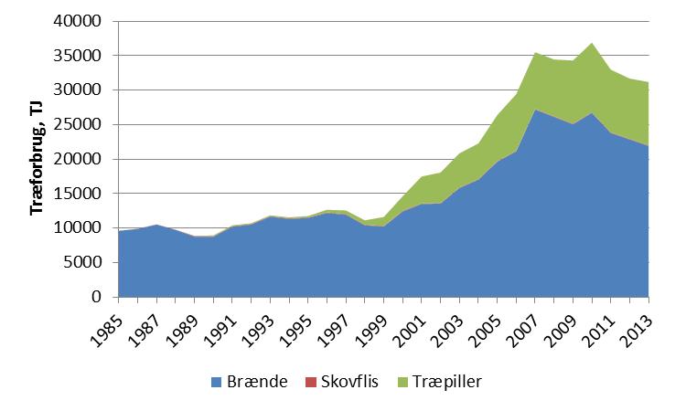 Træforbrug Udviklingen i træforbruget siden 1985 viser en stigning på 224 % heraf en