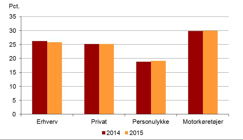 Motorkøretøjer tegner sig således fortsat for den største andel af bruttopræmieindtægterne med knap 30 pct. Andelen er steget marginalt fra 2014 til 2015.