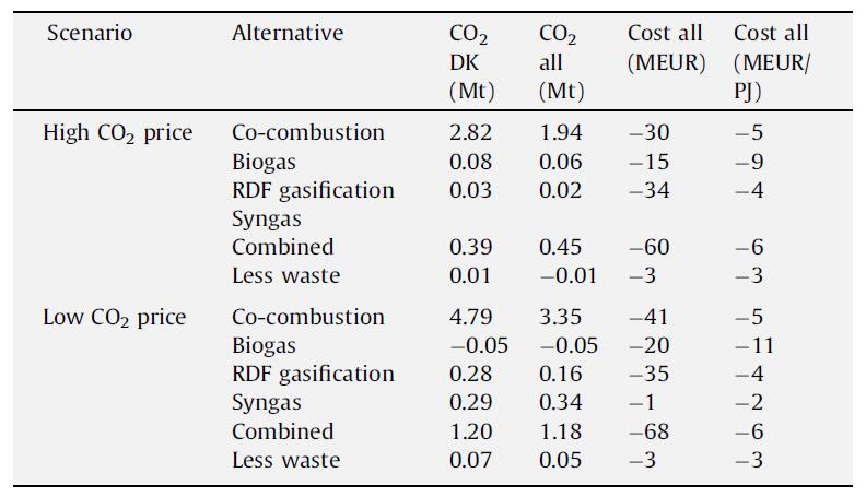 Changed CO2 emissions and costs 11 Danmarks Tekniske Universitet Summing up 1. Identify affected energy production with energy system analysis. 2.