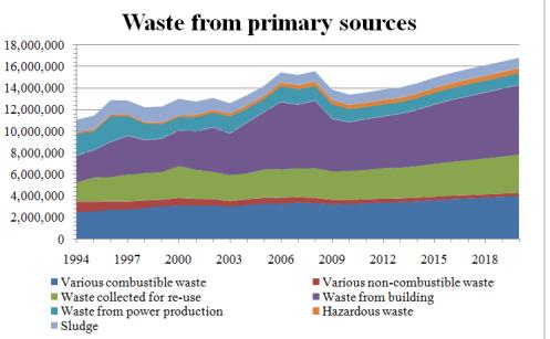 TOPWASTE TOOLS Technology data Fraction data Economic growth Waste statistics WP3 FRIDA WP2+5 database and KISS tool Local complex energy marginals GHG emissions Land use change Technology data