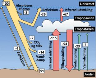 18 Figur 6 viser atmosfærens strålingsbalance. Her kan man se hvad der sker med stråling der kommer fra solen.