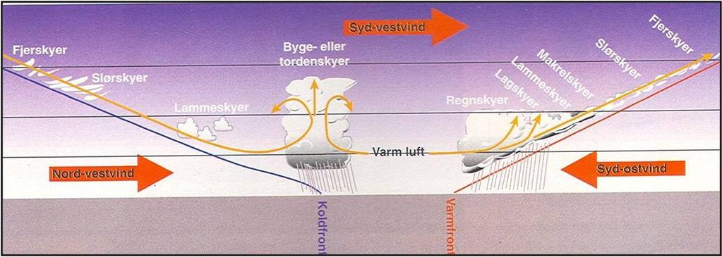 21 Byger: Den sidste form for nedbør dannes ved konvektion. Konvention sker når variationer i jordoverfladen, er med til at luften bliver varmet forskelligt op.
