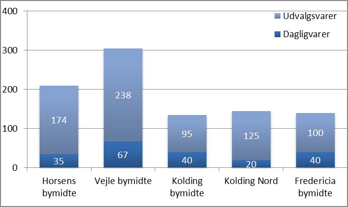 Komparativ analyse I nedenstående afsnit sammenlignes Horsens med andre danske byer af tilsvarende størrelse i forhold til detailhandelen.