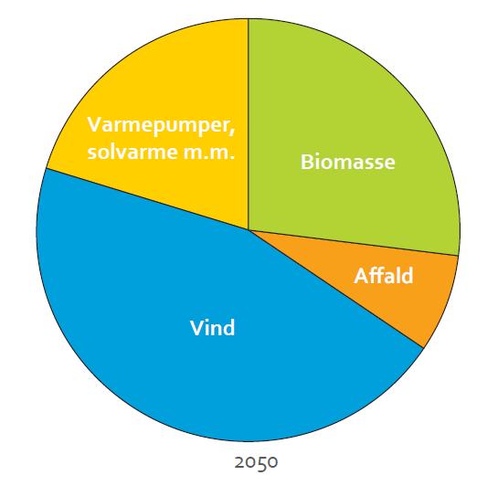 Biomasse skal stå for en tredjedel af energiforsyningen Målet for energiforsyningen i 2050.