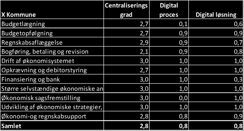 Eksempler på output - Økonomistyring X Kommune Centraliserings grad Digital proces Digital løsning Budgetlægning 0,1-0,2 0,1
