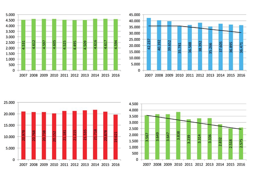 Skoler Udviklingen i forbruget på skolerne i Herning Kommune fordeler sig over de sidste ti år som vist nedenfor.