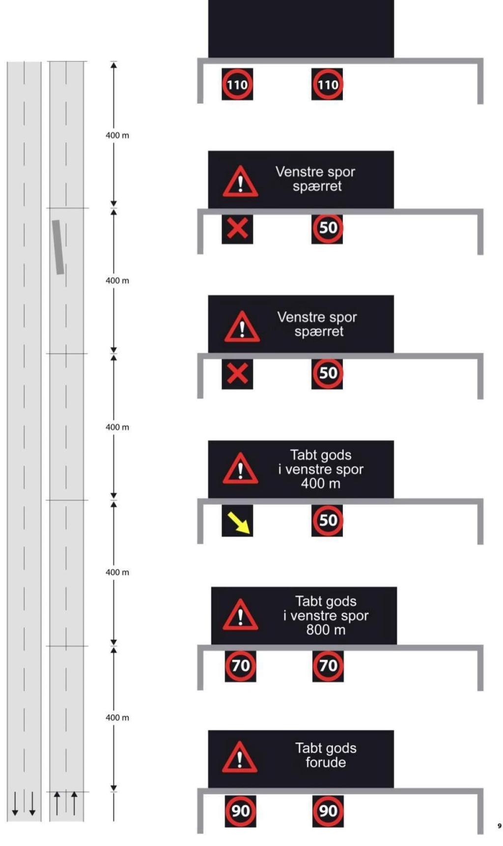 Figur 3-18 Eksempel på kombinerede vognbanesignaler og variable C55-tavler sammen med