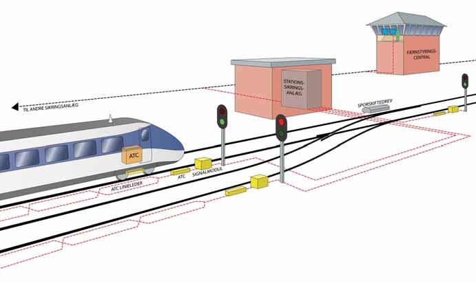 Grundstenen i signalsystemet er sikringsanlæggene, der gør det muligt at sætte signaler og sporskifter rigtigt, så togene kommer ind på den rigtige togvej samt sikrer, at signalerne viser rødt, når