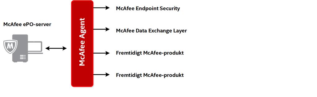 Konfiguration af McAfee epo-serveren Installation af McAfee Agent og software, der er givet i licens 4 Sådan fungerer McAfee Agent McAfee Agent er ikke et sikkerhedsprodukt i sig selv.