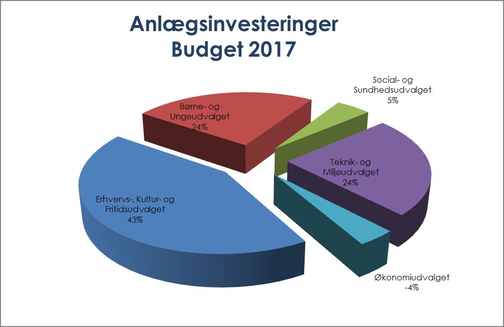 Anlægsinvesteringer I budgettet for 2017 er der afsat 74,2 mio. kr. til anlægsinvesteringer.