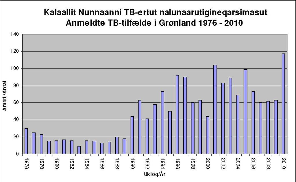 1. Baggrund TB er i stigning efter et fald i 1990 erne. Den højeste forekomst siden 1970 erne var i 2010. Antal nye tilfælde er på niveau med flere u-lande. 50 % af nye TB- tilfælde er smitsomme.