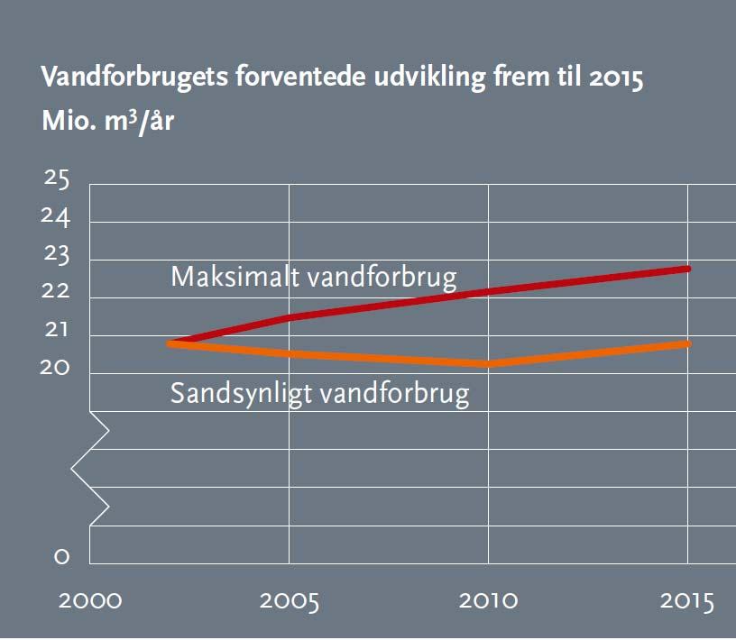 Det største forsyningsområde i Jylland-Fyn distriktet er Århus kommune. I figur 2.5 er vist kommunens prognose for udvikling i vandforbrug frem til 2015 43 i følge kommunens vandforsyningsplan.