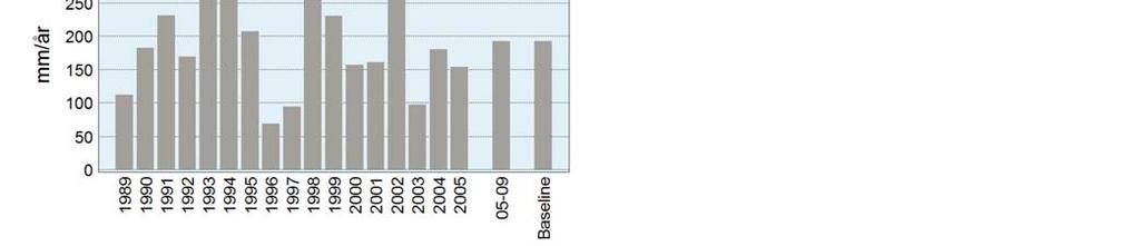 Desuden er vist middel belastning i 2005-2009