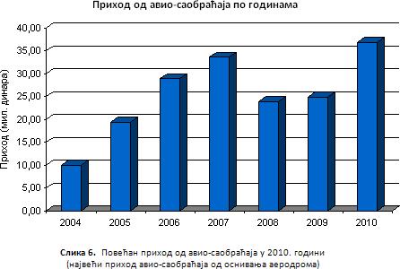 Број авиона по годинама 600 500 400 300 200 100 0 2004 2005 2006 2007 2008 2009 2010 Слика 4. и 5. Приметан раст броја путника и броја авиона у 2010.