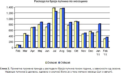 Расподела броја путника по месецима, на летовима Montenegro Airlines a, дата је у следећој табели и графички у оквиру Слике 2.