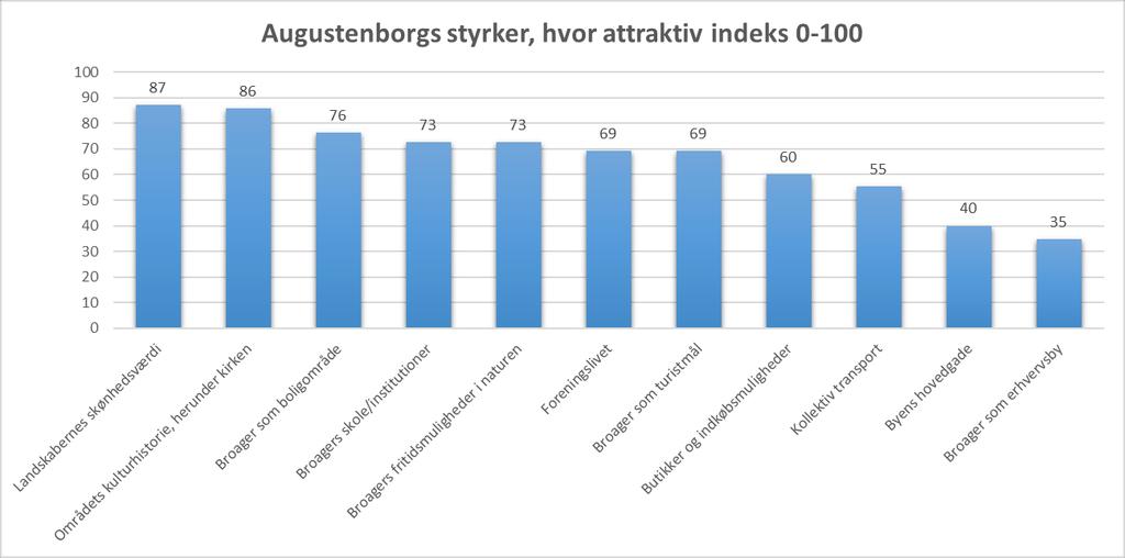 Rapport om Augustenborg & Broager. Side 20 Broagers styrker På en skala fra 1 til 5 er bosiddende blevet bedt om at vurdere, hvor attraktiv Broager er i dag.