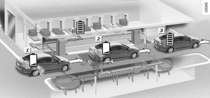 SYSTEM TIL HURTIG UDSKIFTNING AF BATTERIET Det er muligt at udskifte vognens batteri med et ladet batteri på en udskiftningsstation, som det ses på ovenstående blokdiagram.