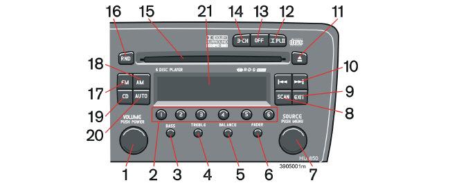 10 Infotainment Oversigt HU-850 10 1. POWER (tænd/sluk) Tryk VOLUME Drej 2. 1-6 Stationslagringsknapper/valg af position i cd-skifter 3. BASS Tryk ud, og drej 4. TREBLE Tryk ud, og drej 5.