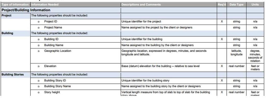 Billede 23: Eksempel på tabellen fra et Exchange Requirement dokument (buildingsmart, 2010a) Som omtalt tidligere indeholder udarbejdelsen af disse Exchange Requirements processer.