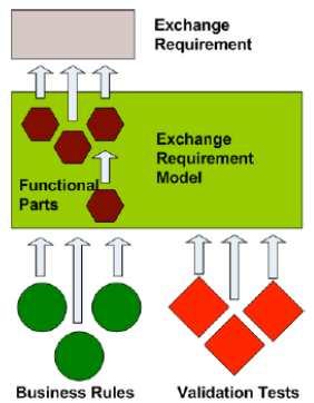 Billede 24: Illustration af ER komponenter Som Billede 24 viser, understøttes en Exchange Requirement af Functional Parts.