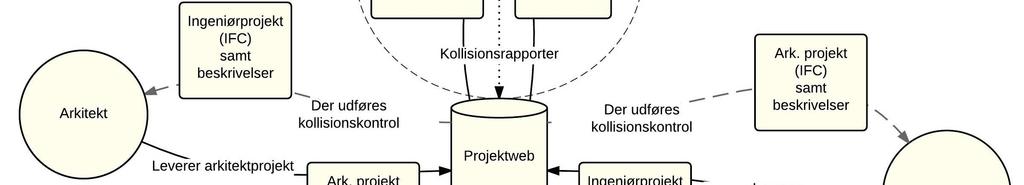 På projektet anvender arkitekten og ingeniøren en Dropbox som ProjektWEB, hvor de har en given mappestruktur.