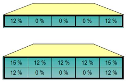 Øverste figur angiver reduktionsprocenter for bebyggelser med forbrugssteder i ét lag. Nederste figur angiver reduktionsprocenter for bebyggelser med forbrugssteder i to lag. 6.