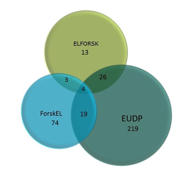 Forsk programmerne har den største kontaktflade til EUDP. Vi viser derfor i figur 3.18 et lignende diagram over unikke virksomheder, som anvender EL- FORSK, ForskEL og EUDP. FIGUR 3.