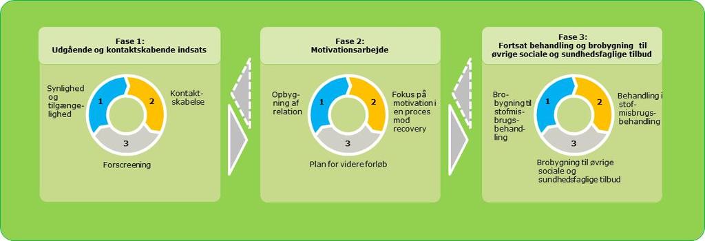 Slutrapport 35 Figur 5-1: Arbejdsgang for modellen for udgående og rummelig stofmisbrugsbehandling Modellen er bygget op om tre faser, som gennemgående bygger på de seks grundprincipper og