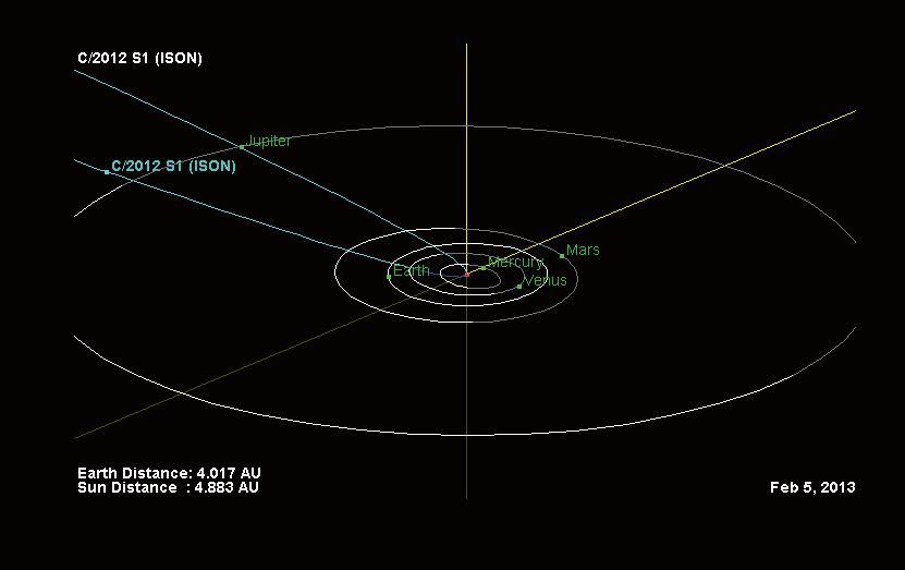 Komet ISON: C/2012 S1 i = inklination =62,39 e = ekscentricitet = 1,000002; hyperbolsk, men næsten parabolsk a = perihelafstand = 0,01244 AU = 1,86 mio km.