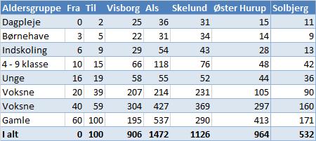 100 i Skelund, 500 i Solbjerg 900 i Visborg og 1.000 i Ø. Hurup Sogn.
