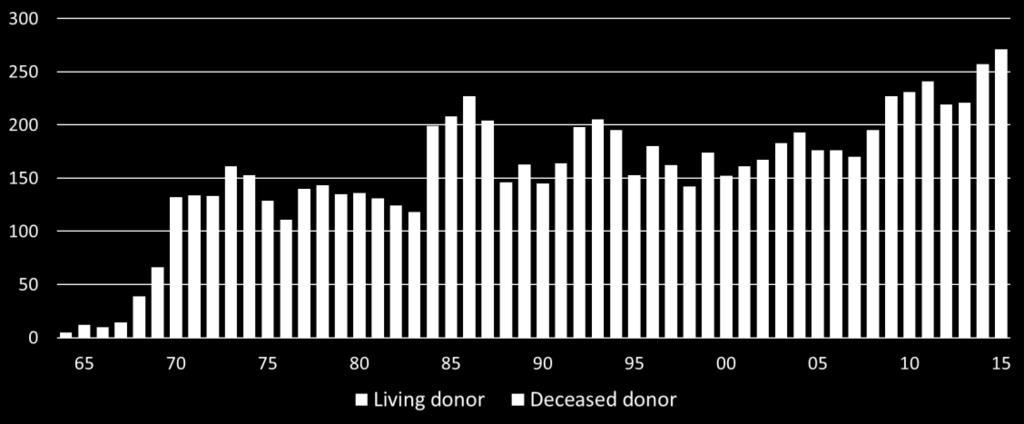 centre/ Distribution of transplant activity 1964-2015 by
