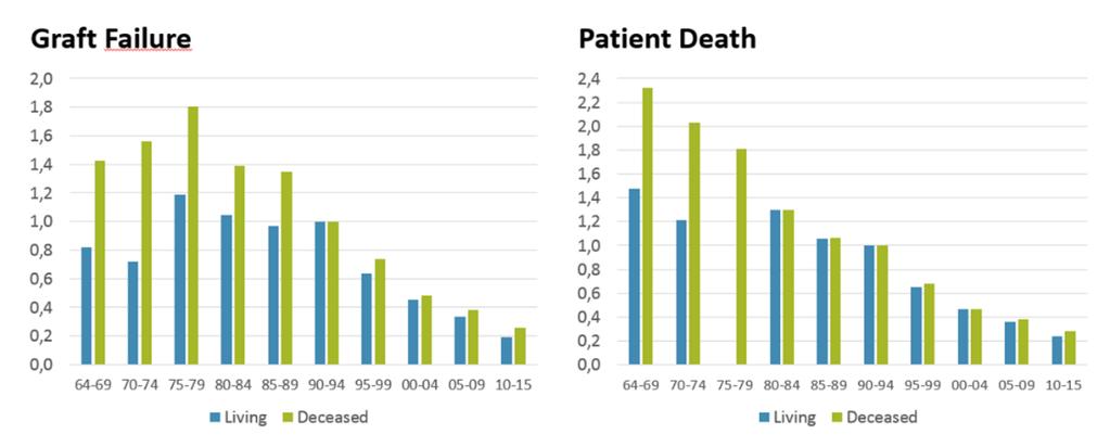 Fig. 7.13. Relativ risiko for død justeret for alder / Relative risk of graft failure and death adjusted for age.