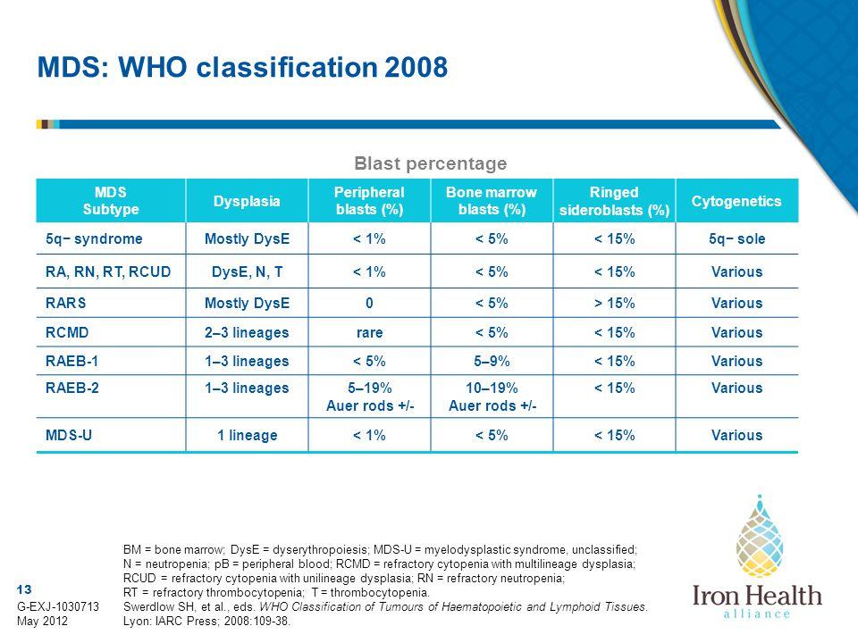 WHO- klassifikation 2008 af MDS Subtype Dysplasi Blaster i blod Blaster i knoglemarv 5q - syndrom RA, RN, RT, RCUD Ringsideroblaster Cytogenetik Mest DysE < 1% < 5% < 15% Del(5q) isoleret DysE, N, T