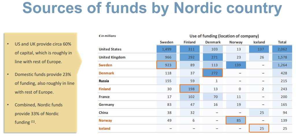 Data- og analysevirksomheden Dealroom 5 følger venturekapital-investeringer i Europa og har udarbejdet et snapshot over investeringer i Norden i årene 2011-16, som bl.a. kigger på, hvor investeringerne i de enkelte lande kommer fra.