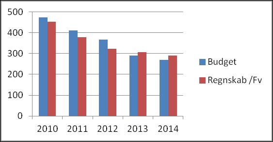 Nedenstående figur viser udviklingen i antallet af modtagere af kontanthjælp - fra budget 2010 til forventet regnskab 2014.