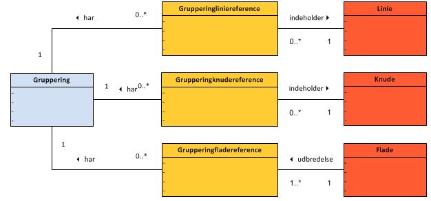 1 Gruppering Begrebsforklaring: En Gruppering definerer samhørende fysiske objekter; eksempelvis ledninger, Bestykninger, Funktioner og/eller Konstruktioner.