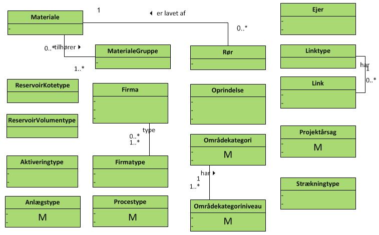7 Supplerende begreber og kataloger Disse begreber på det strukturelle niveau 4 er markeret med grønt i UMLdiagrammet. 7.1 Aktiveringtype Begrebsforklaring: Aktiveringstype dvs.